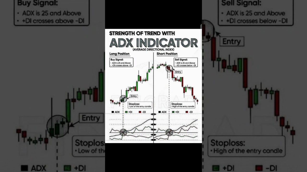 Define strength of the trend 📈 with ADX Indicator