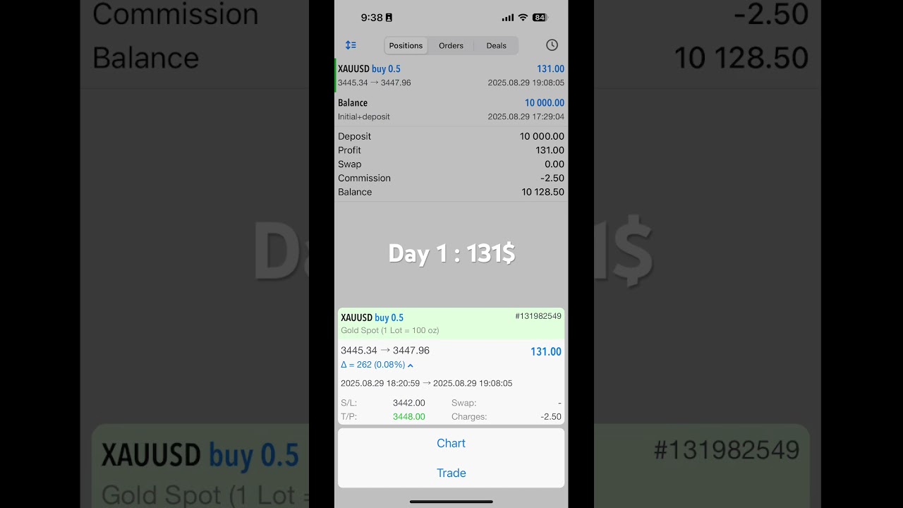 Challenge Day 1 : 131$ Funding ac profits #profit #top #gold #forex