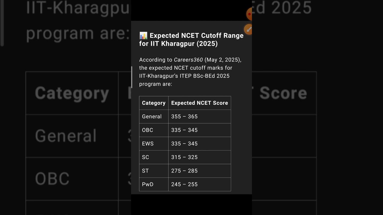 NCET ITEP Expted cut off IIT Kharagpur bsc B.ed (,pcm) 