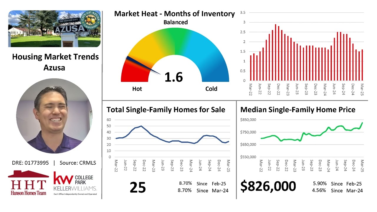 Azusa Housing Market Trends Update - April 2025