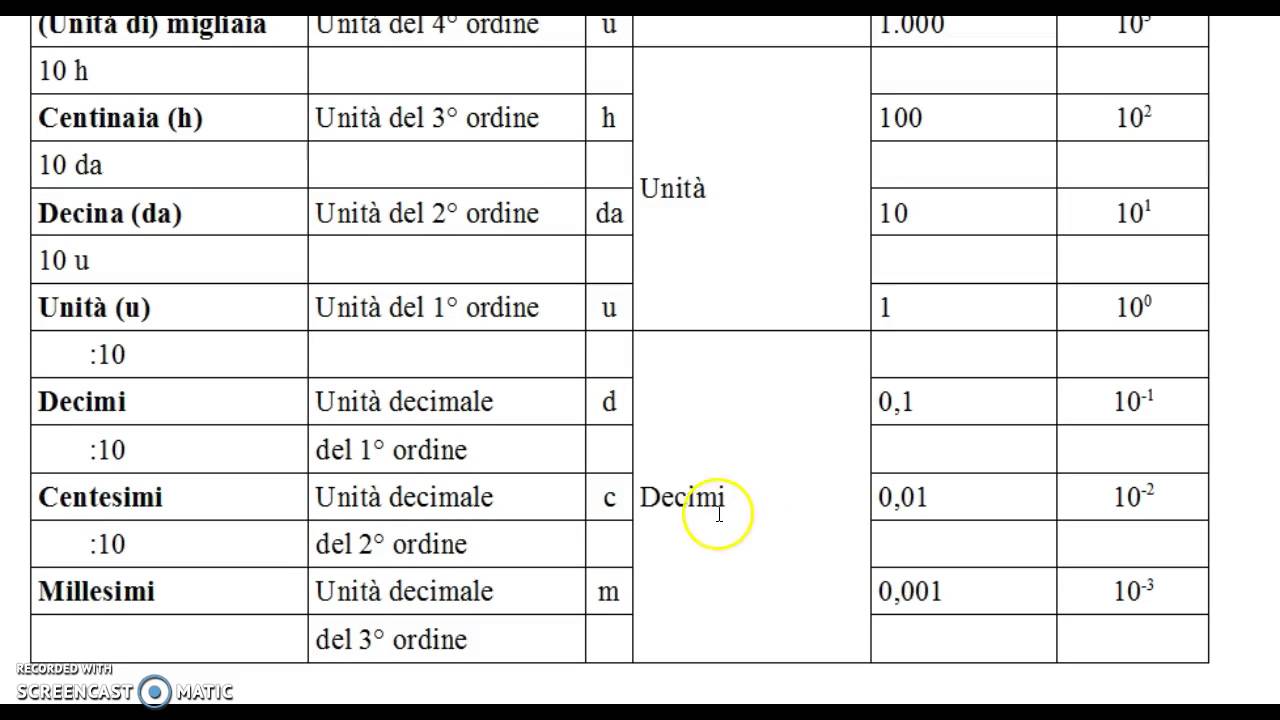 Sistemi di numerazione