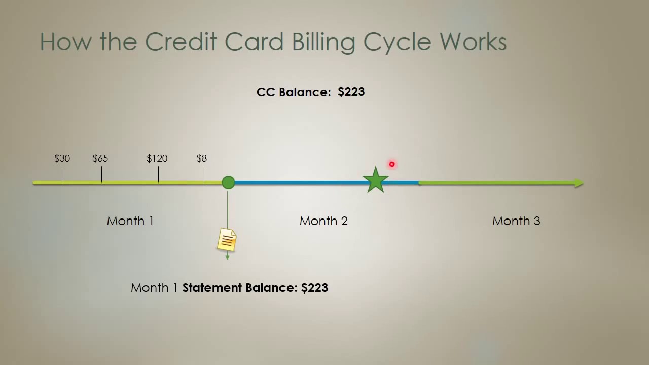 How Credit Cards Work 