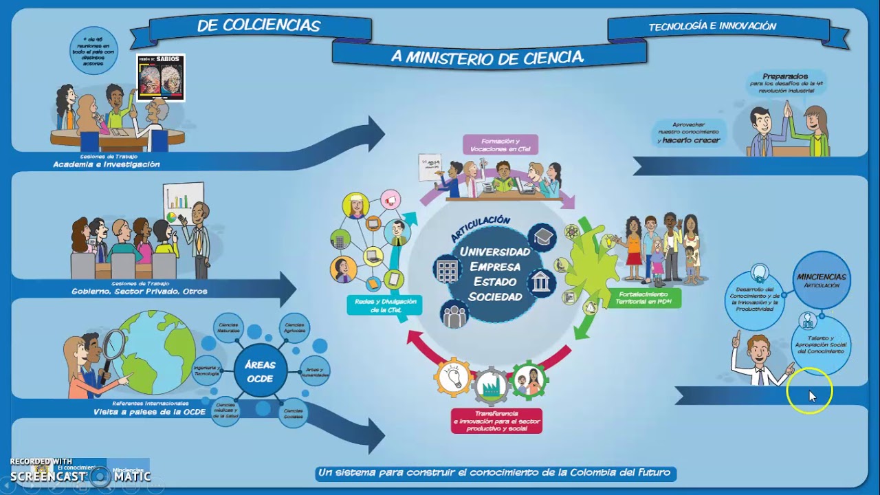 ¿Cómo funciona el Sistema Nacional de Ciencia, Tecnología e Innovación de Colombia?
