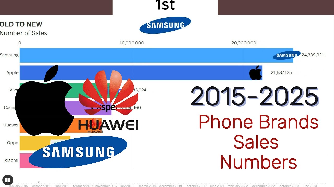 THE MOST POPULAR PHONE BRANDS BETWEEN 2015-2025