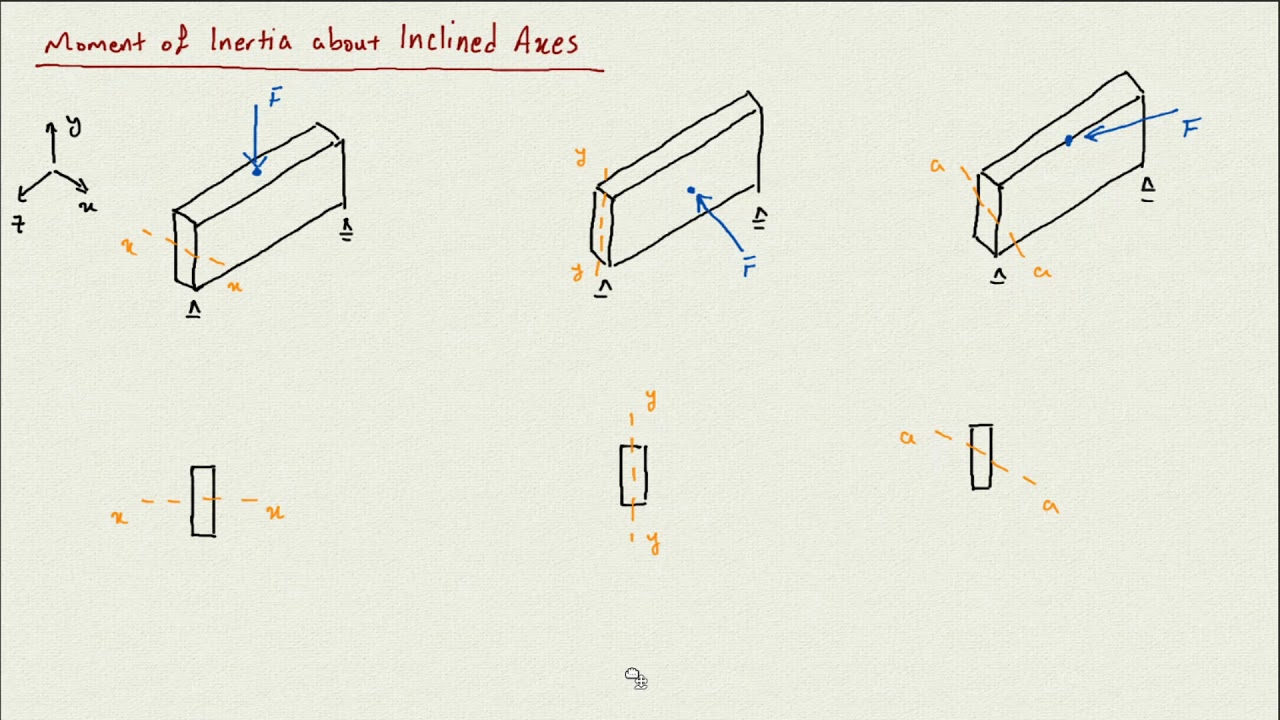 41: Moment of Inertia about Inclined Axis and Mohr's Circle (Engineering Statics)