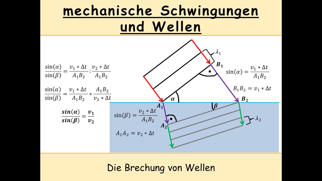 Brechung von Wellen (Brechungsgesetz | Brechungsindex | Brechungswinkel)