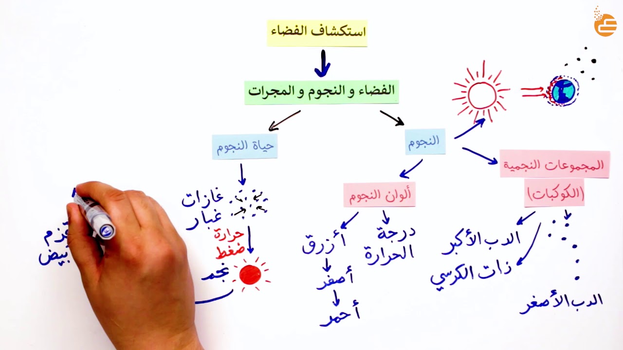 مراجعات عين | الفضاء والنجوم والمجرات (الجزء الثاني)