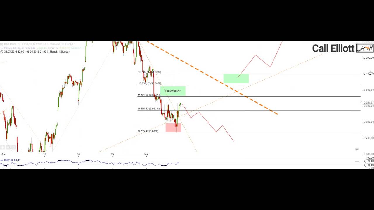 DAX Ausblick (Elliott-Wellen) 08.05.2016