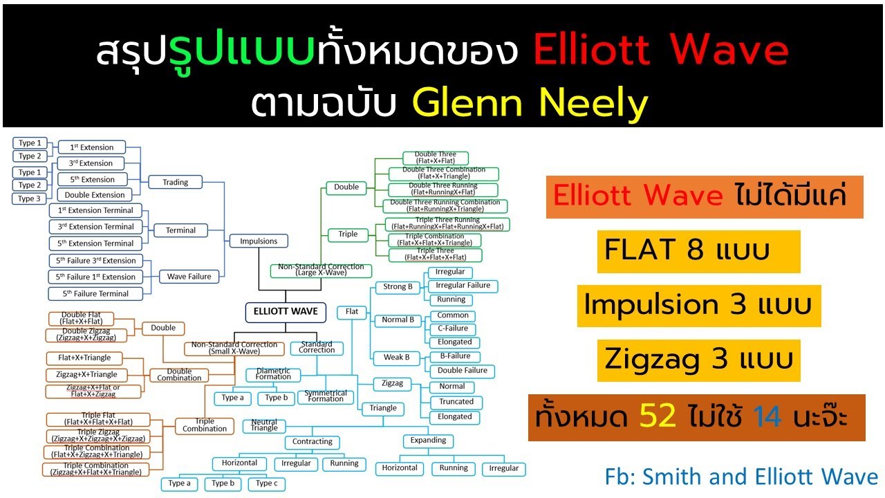ภาพรวมของทฤษฎี Elliott Wave by Glenn Neely ทั้ง 52 รูปแบบ