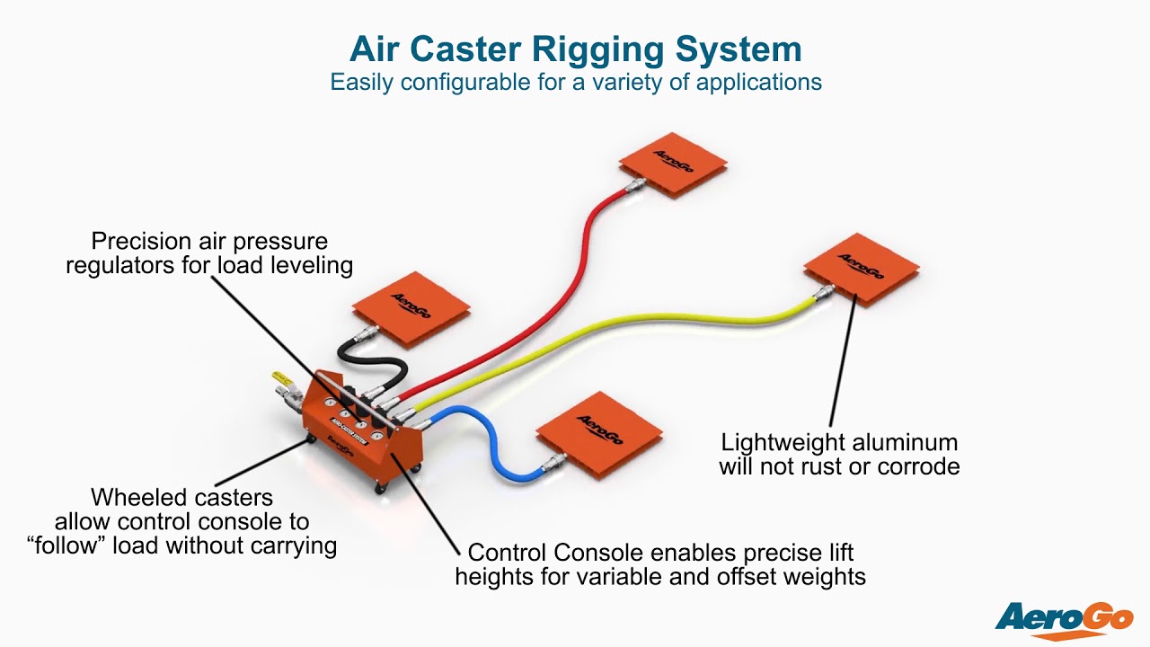 Air Caster Rigging System Overview: Features and Capabilities  - AeroGo, Inc.