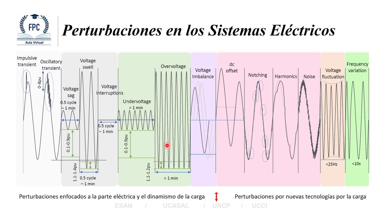 Perturbaciones en los Sistemas Eléctricos