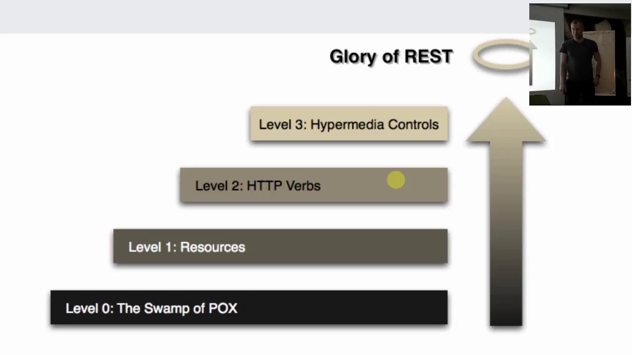 REST API - model dojrzałości Richardsona | Akademia BMS