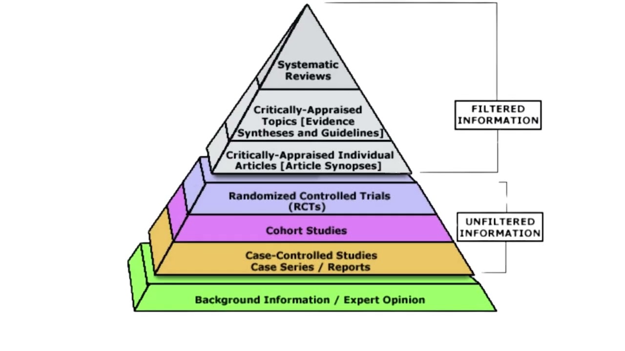 Evidence Levels and Where to Find Evidence  Unfiltered Information