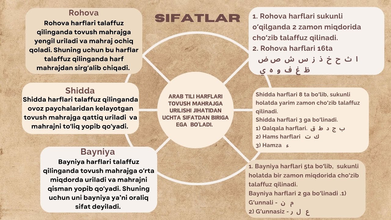#MuallimaSoniy, 2-Dars, Harflarning Rohova, Bayniya, Shidda sifatlari, Ustoz: Muhammad Ayyub Hanafiy