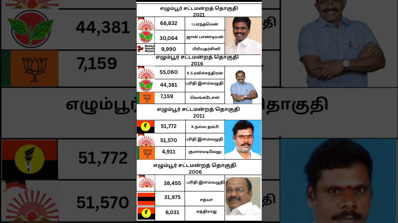Egmore Assembly constituency #motivation #election #tn #tnelection2021 #tnelection26