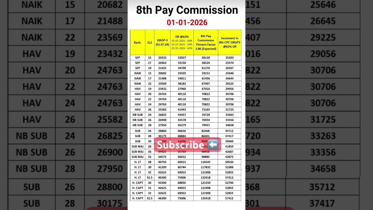 2026 New Pay Commission Salary /Pension #shorts #8thpaycommission #salary #government