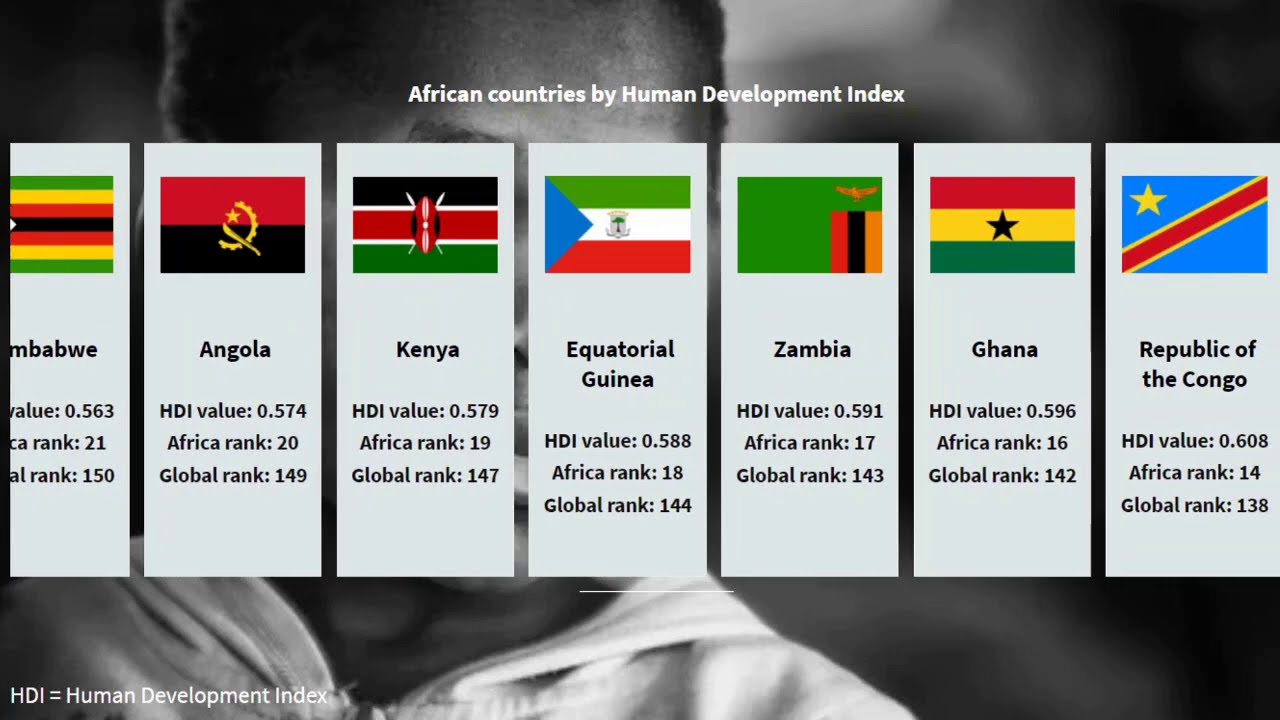 Human Development Index of African countries: Country comparison
