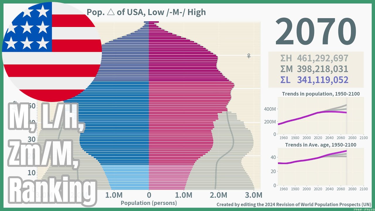 [🇺🇸USA] Population Pyramid & Ranking (1950-2100) #wpp2024