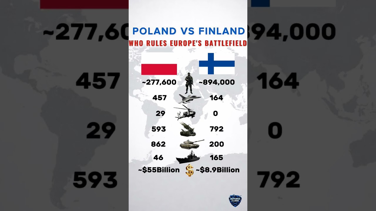 Poland vs Finland Military Power Comparison 2026⚔️Who Has the Stronger Military? #shorts #military