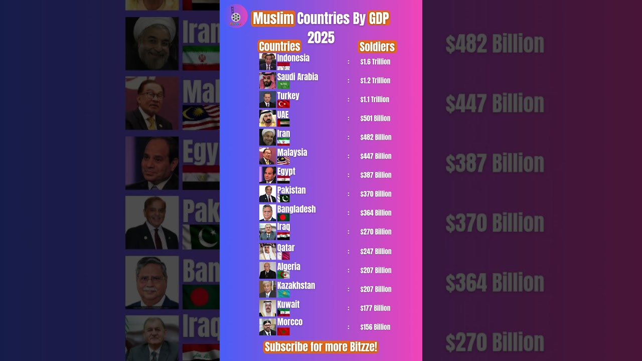 Richest Muslim Countries by GDP in 2025 | Updated Ranking #news #shorts #bitzze