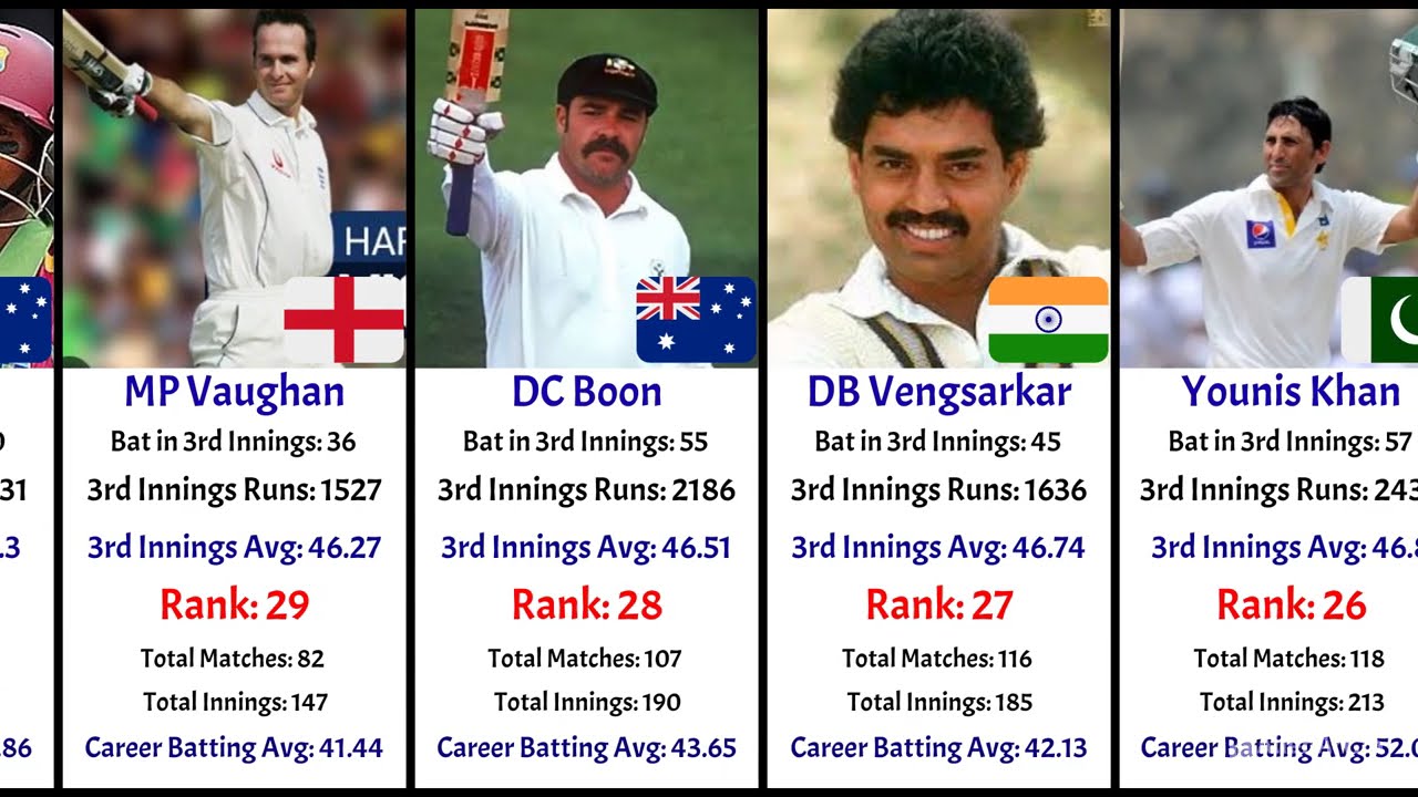 50 Batsmen Kings in Test Cricket 3rd Innings Batting as of 08-Oct-2025 | CricStatsLK | Bradman