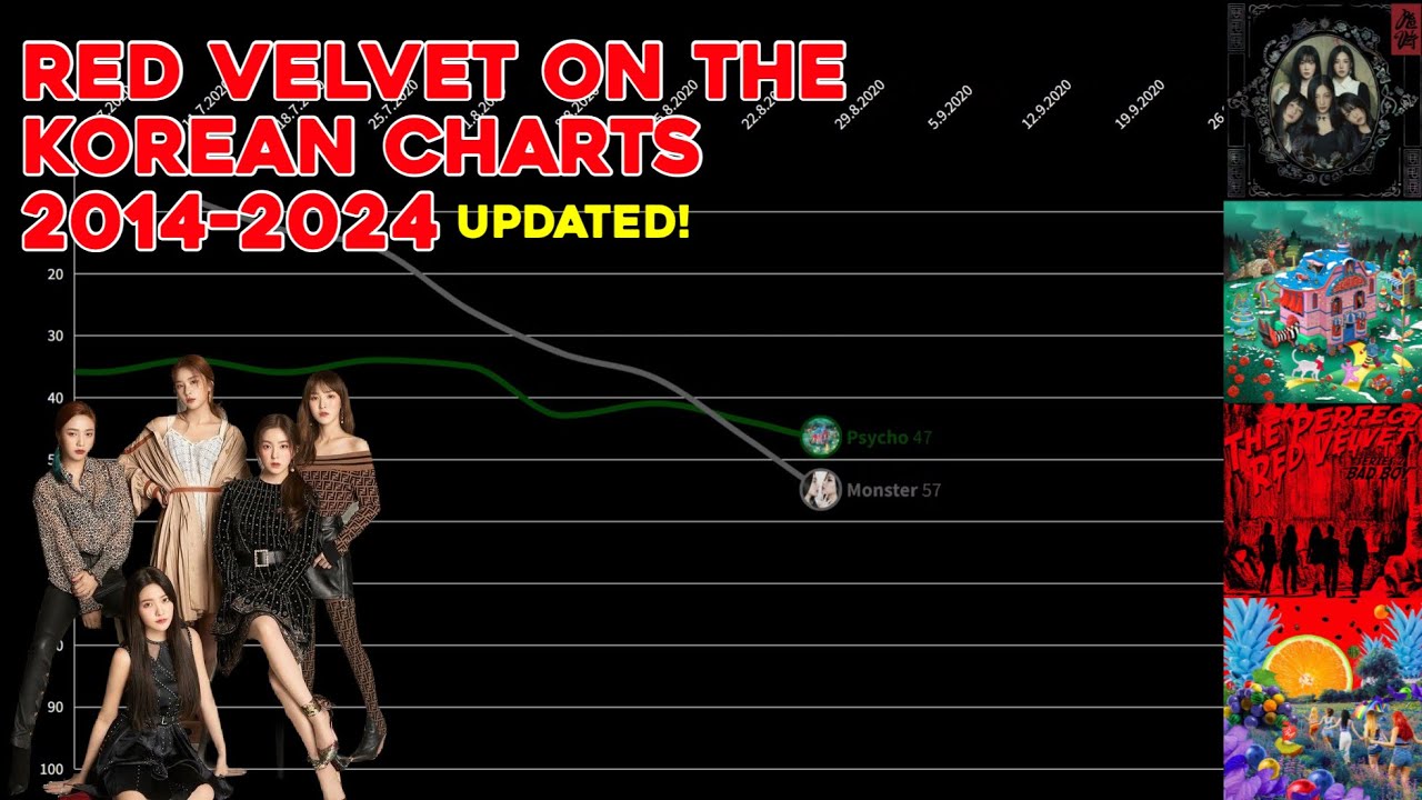 RED VELVET (레드벨벳) | Circle Chart History (2014-2024) (UPDATED)