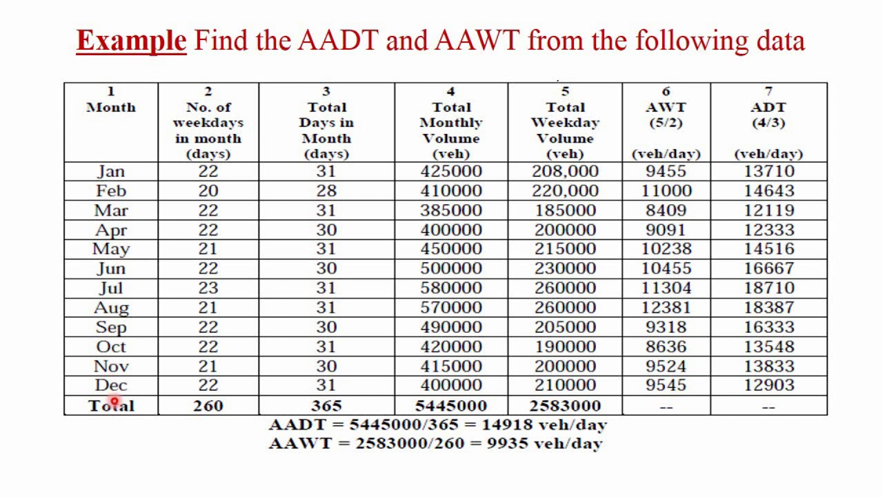 Traffic stream parameters/ Traffic Engineering