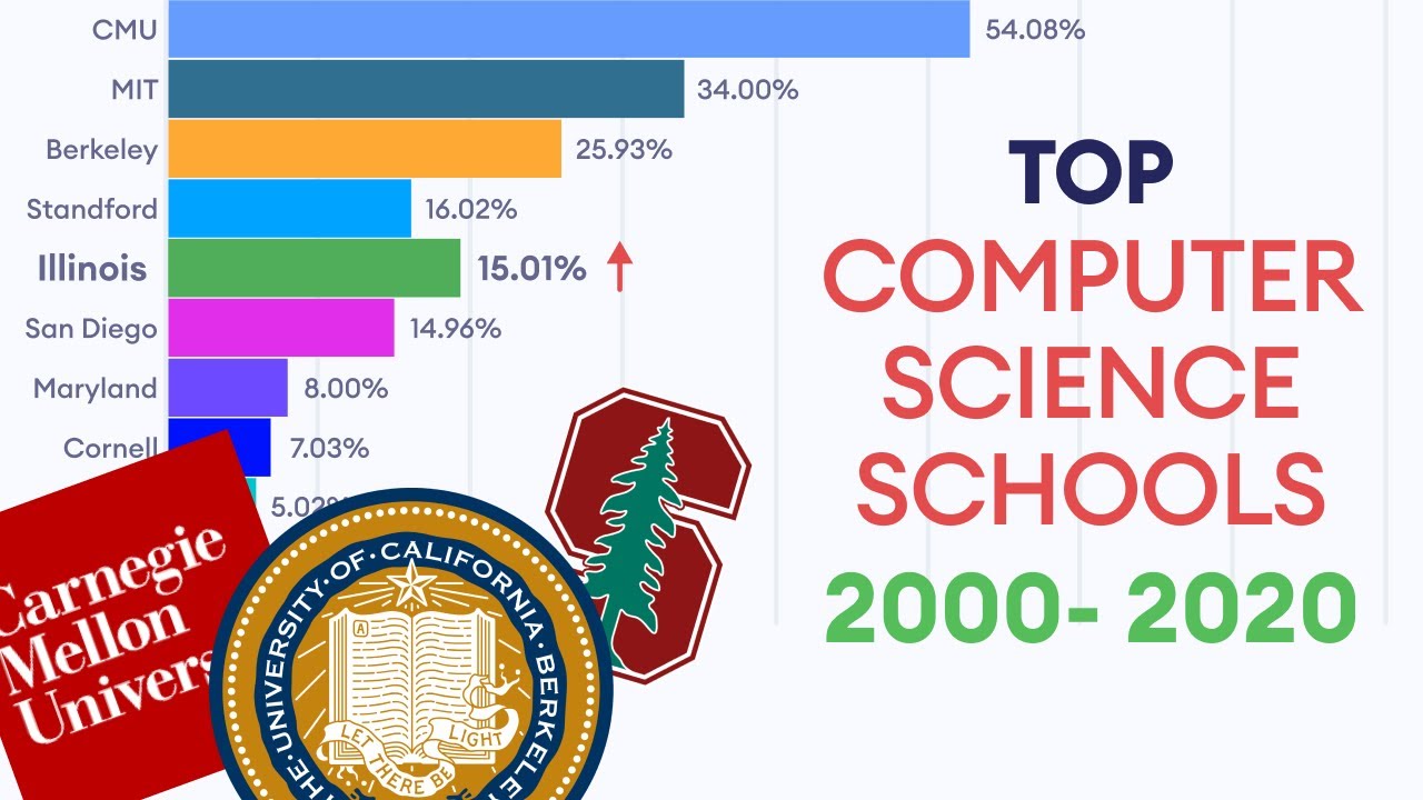 Best Computer Science Schools Ranking (2000-2020) | Programiz Unscripted