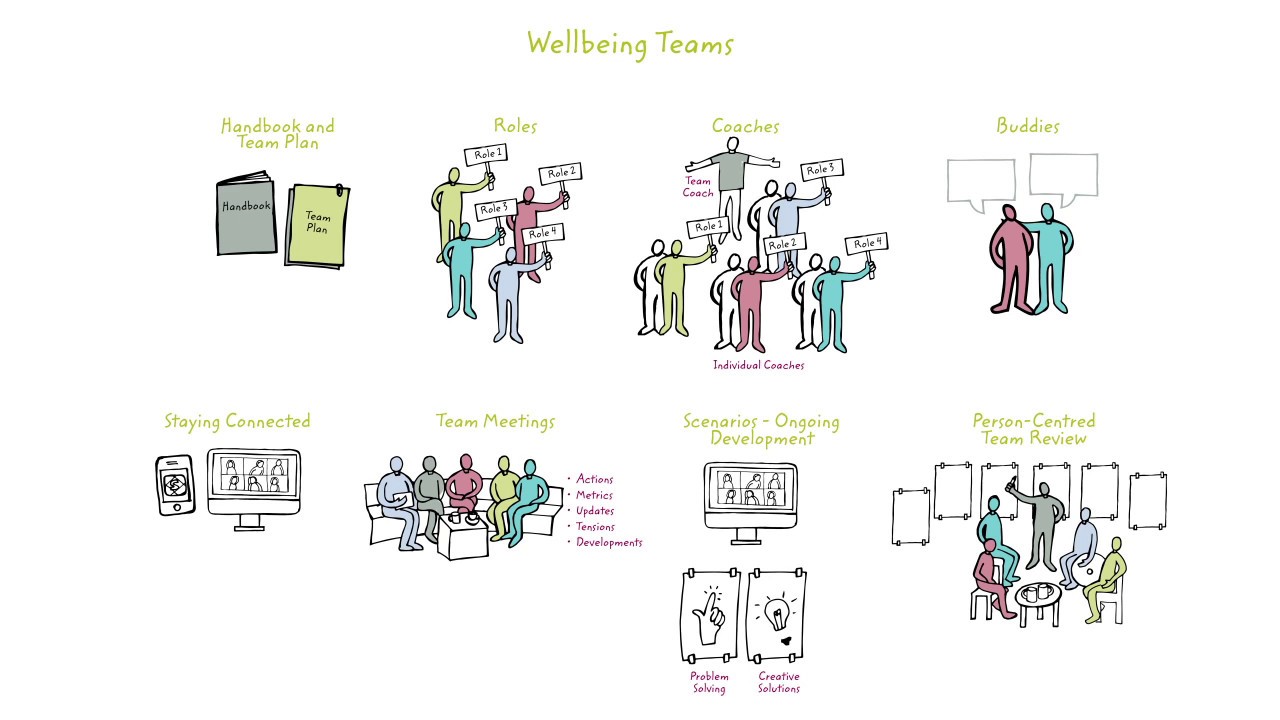 8 Ways Wellbeing Teams work