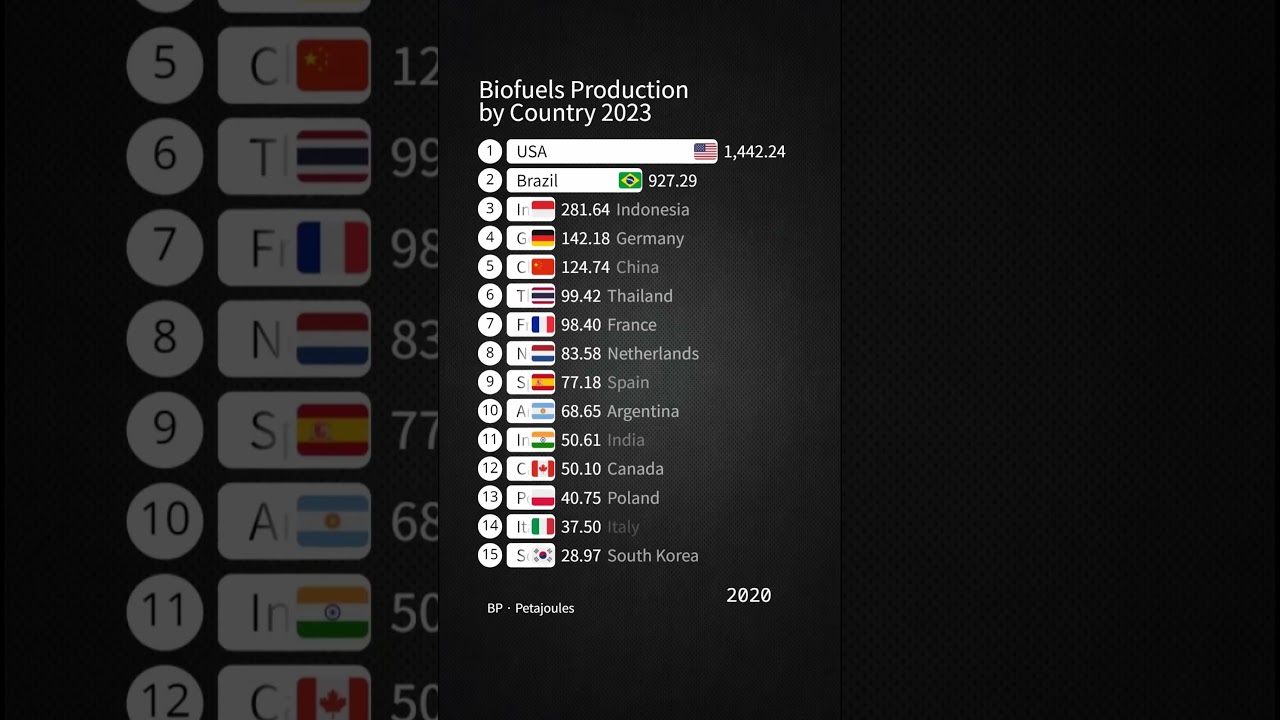 Biofuels Production by Country 2023