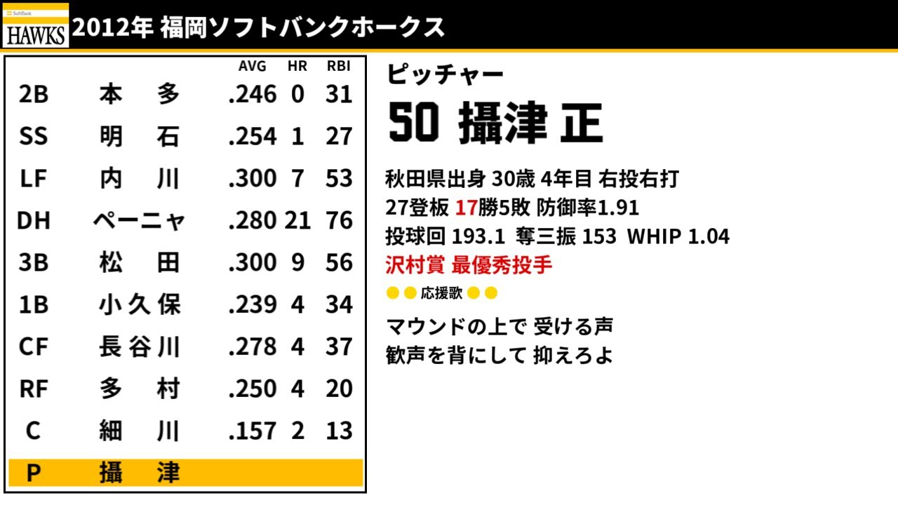 2012年 福岡ソフトバンクホークス 1-9