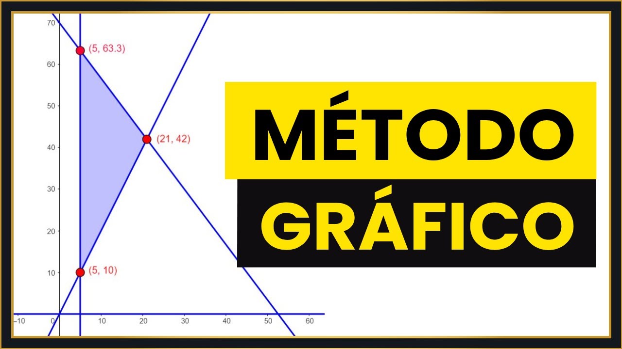 PROGRAMACIÓN LINEAL Desde CERO [Método GRÁFICO]