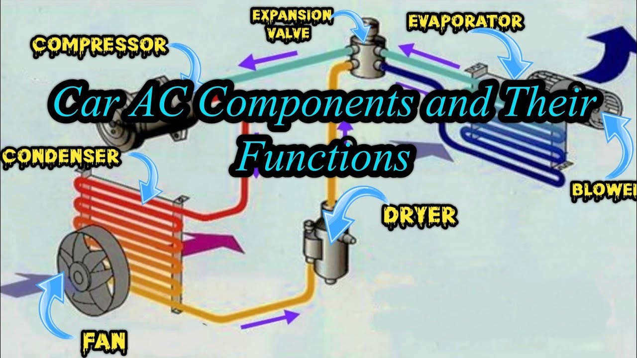 Car AC Components and Their Functions ||