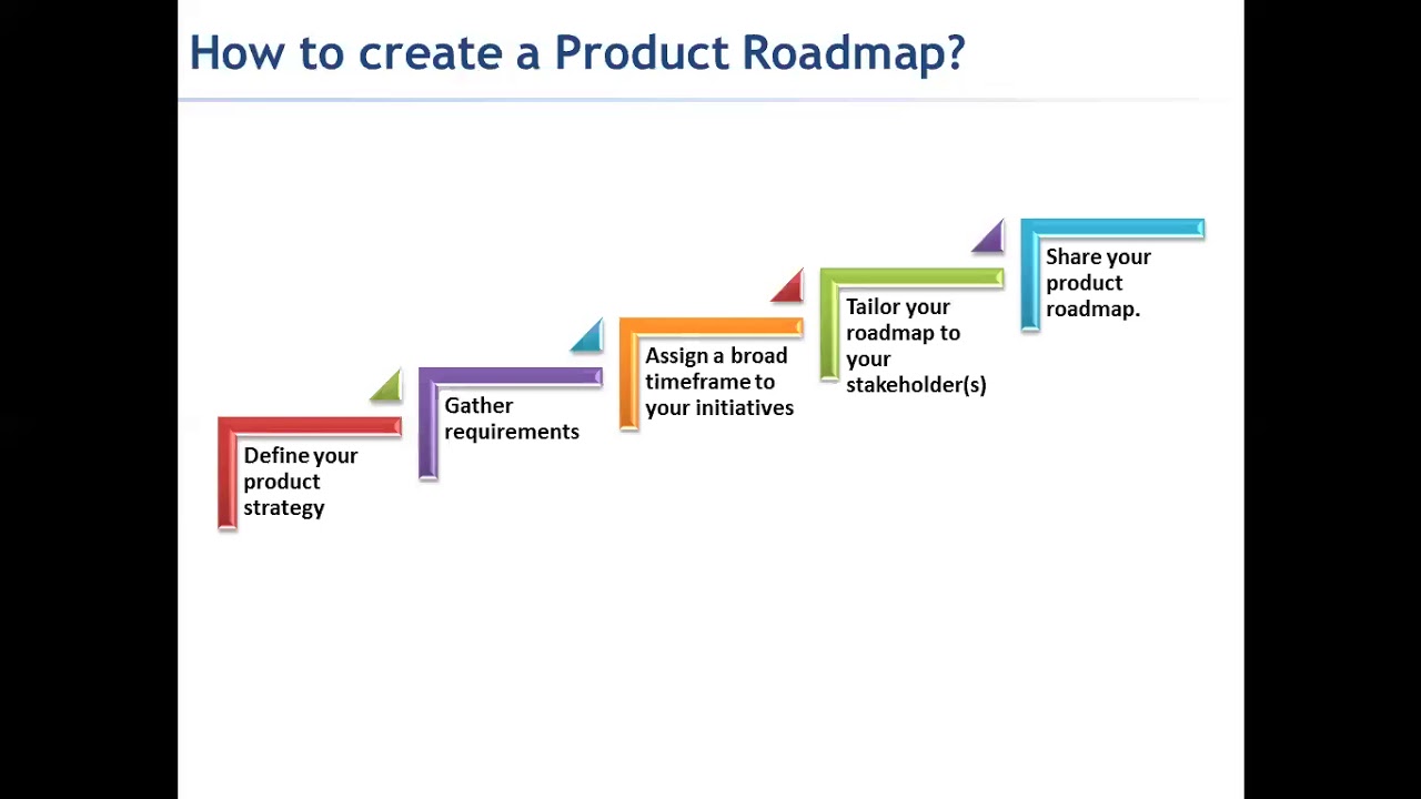 Product Roadmap   What Why & How
