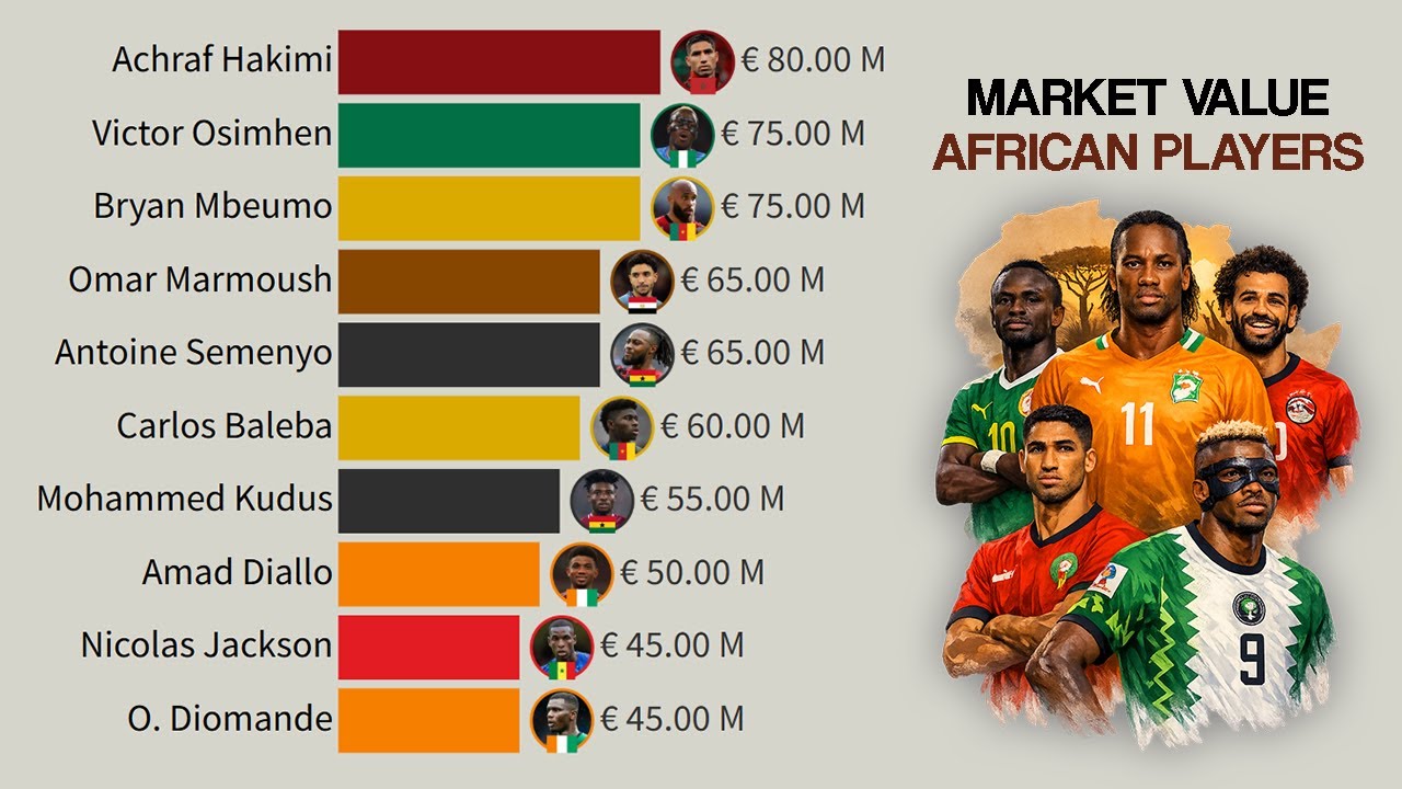 Top 15 Most Valuable African Players | Market Value
