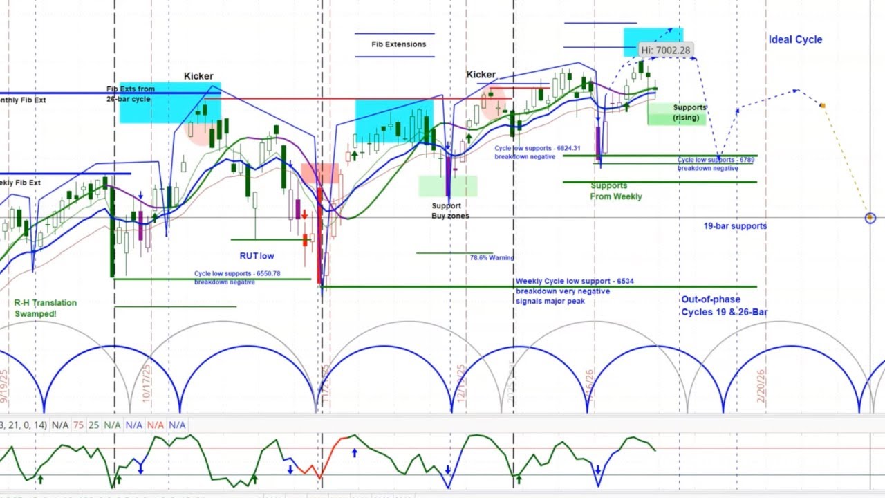 US Stock Market - S&P 500 SPX  | Price Projections & Timing | Cycle & Chart Analysis