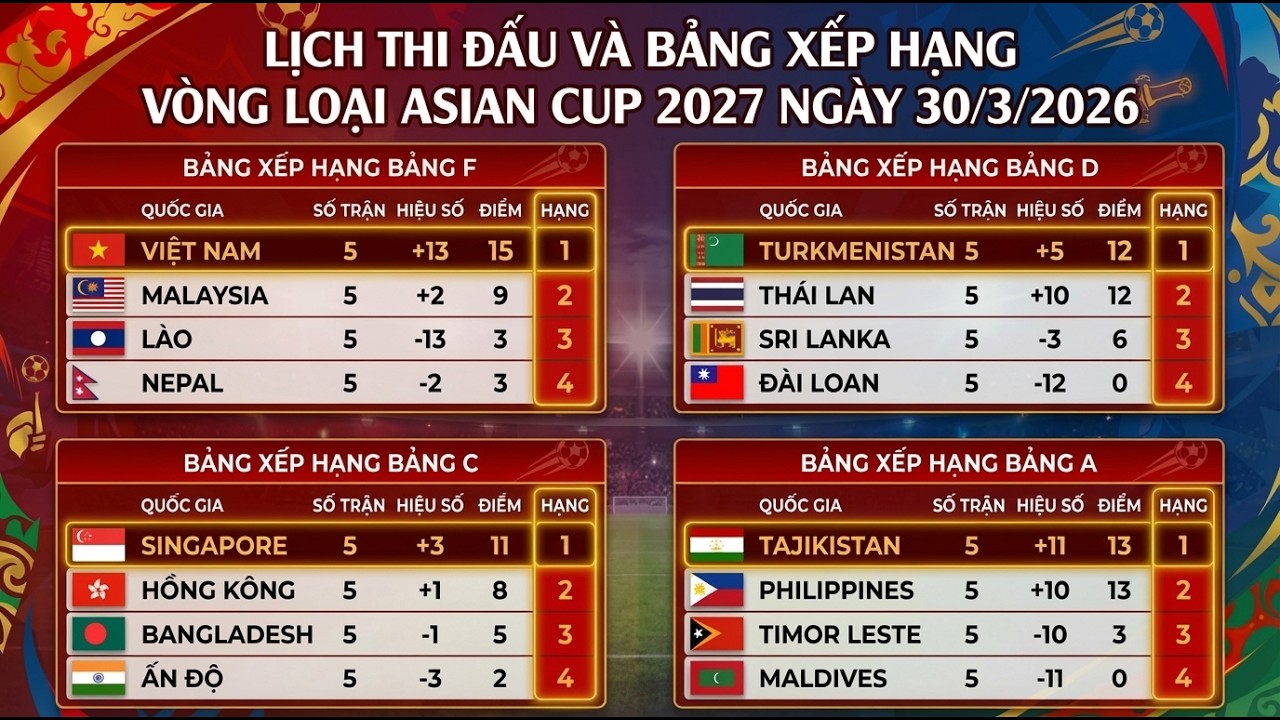 Lịch Thi Đấu, Bảng Xếp Hạng V&ograve;ng Loại Asian Cup 2027 | Việt Nam Quyết Thắng Malaysia | Ng&agrave;y 30/3