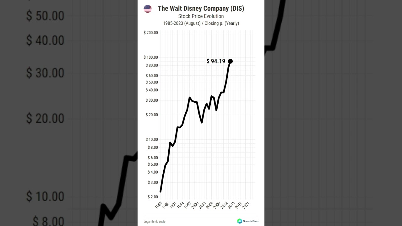 Would you pay $2.32 for a Walt Disney Co. stock in 1985? THE WALT DISNEY CO. Stock Price 1985-2023
