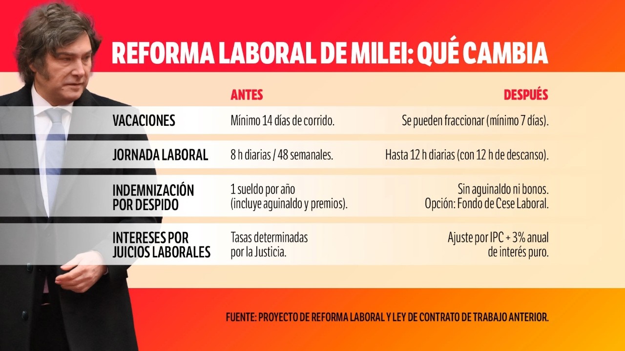 ¿Qué va a cambiar con la reforma laboral?