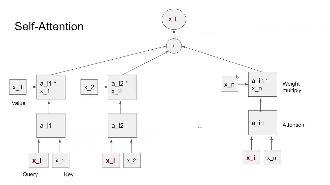 Drug Review Sentiment Classification using Deep Learning Networks with Attention Models