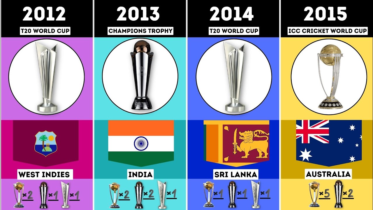 Every ICC Trophy Winner (1975 - 2025) 
