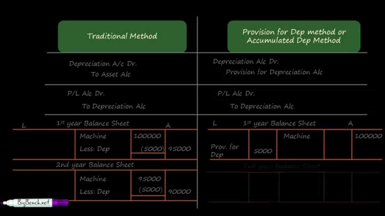 Depreciation Accounting - 5 Journal Entries of Depreciation
