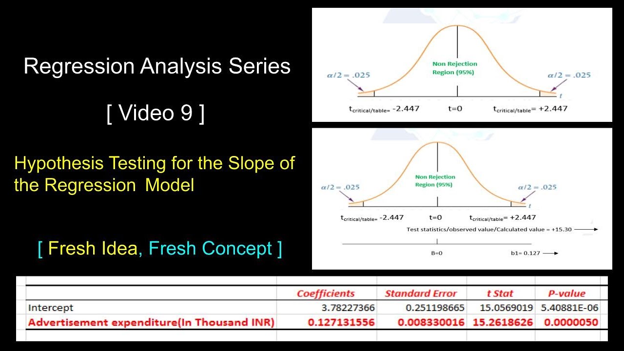 Regression Hypothesis Testing I T-test I Hindi I Regression Analysis Series I Video 9 I New Version