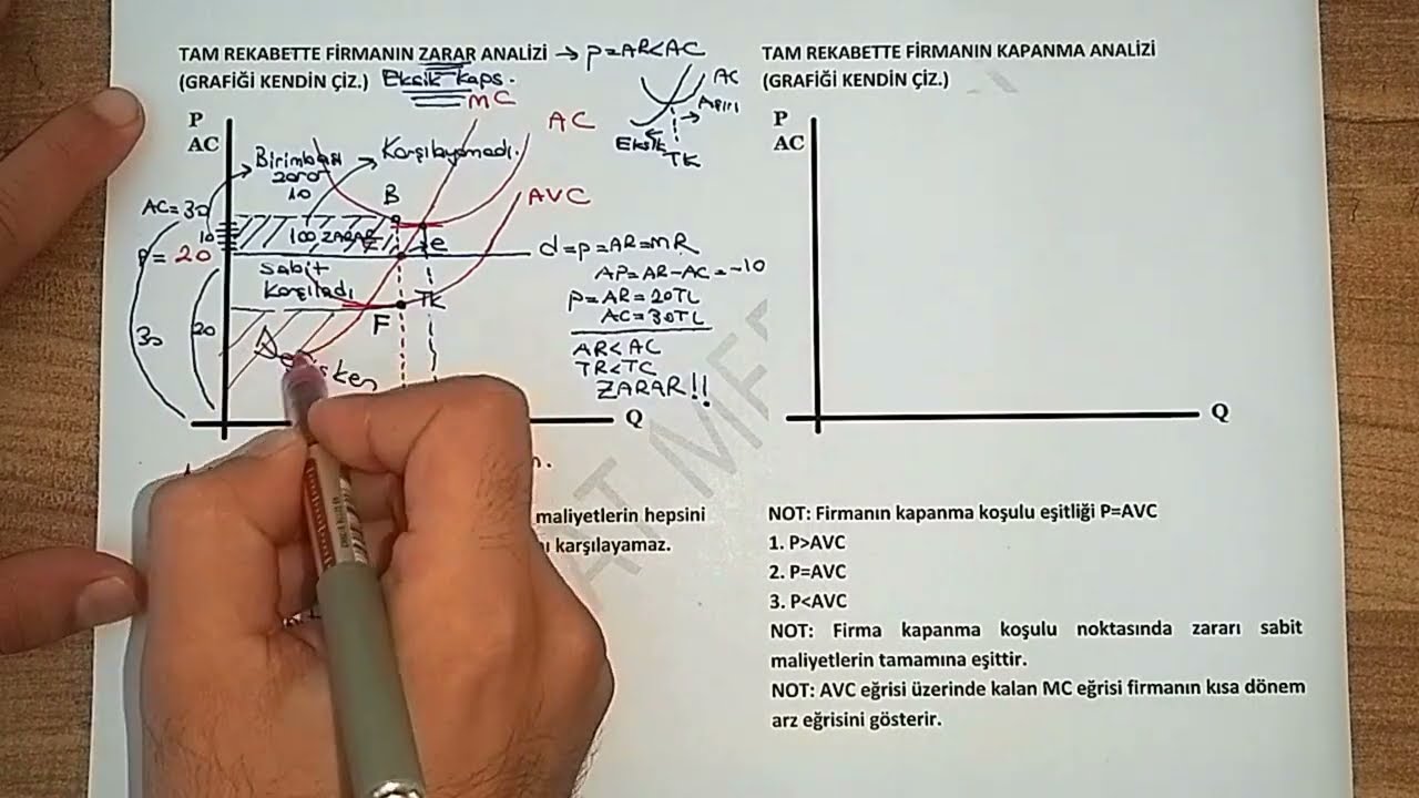 69) TAM REKABETÇİ FİRMANIN ZARAR - KAPANMA ANALİZİ (Kısa Dönem Arz Eğrisi Oluşumu)