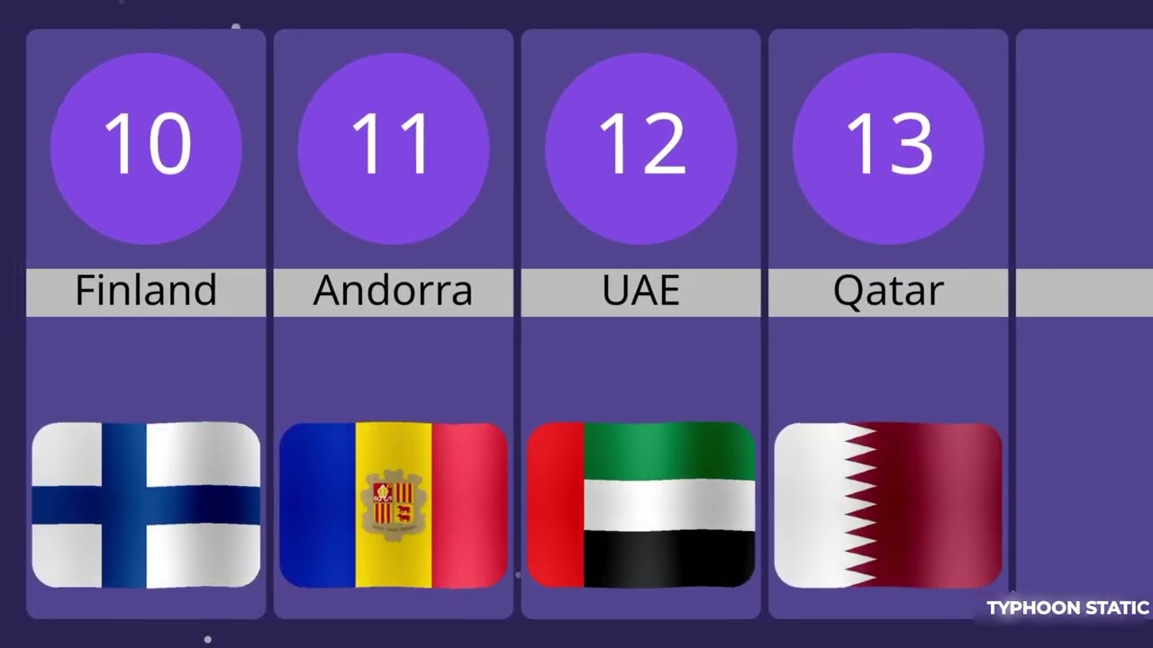 Top 20 Safest Countries in the World 🌎 2025 Edition