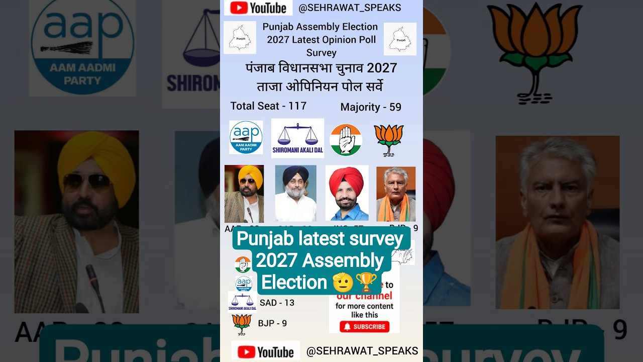 Punjab Assembly Election 2027 Opinion Poll 🫡🏆✅ Punjab Assembly Election 2027 latest survey 💯🏆✅