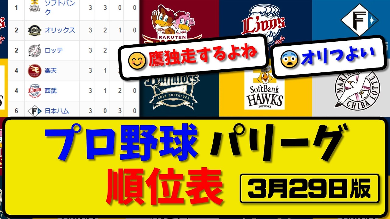 【最新】プロ野球パ・リーグ順位表 3月29日版｜オリ5-4楽天｜ソフ8-4ハム｜ロッテ0-4西武｜【まとめ・なんJ・2ch】