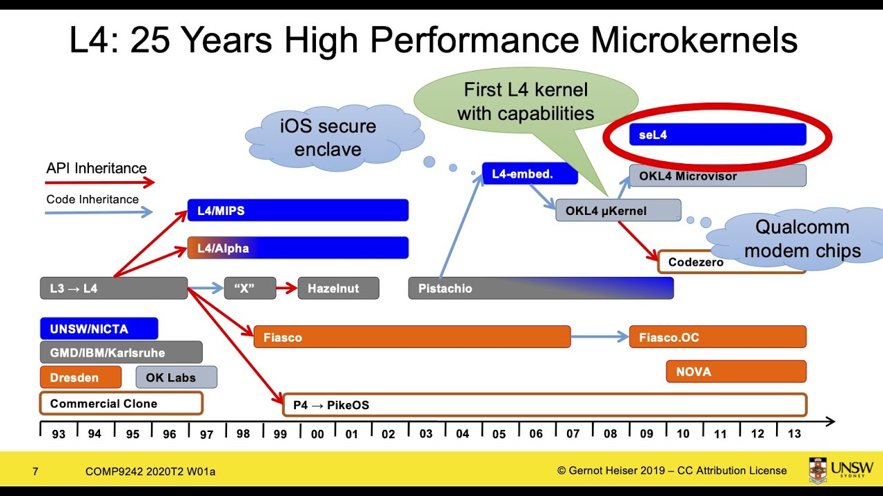w01a: Introduction to microkernels and seL4