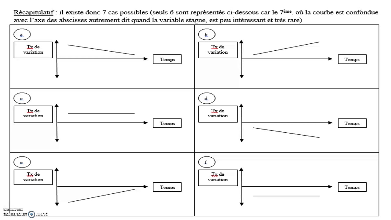 Vidéo de présentation des taux de variation