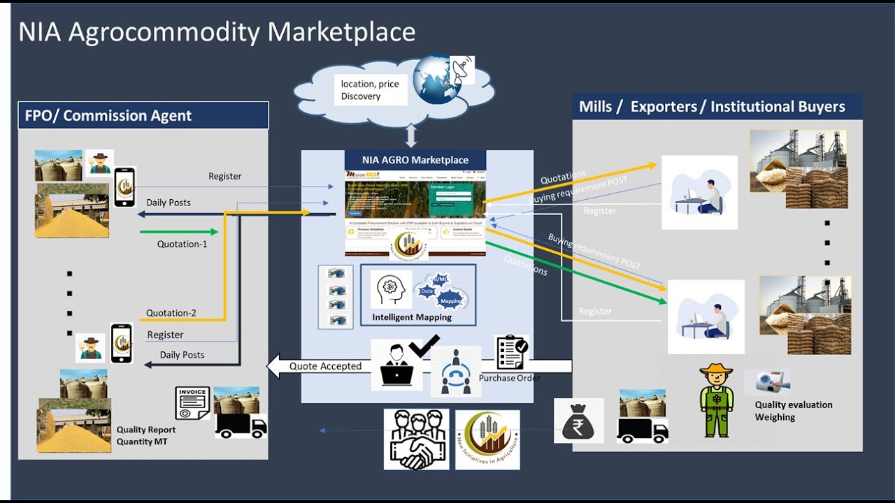 Explainer Video NIA AgroCommodity Marketplace